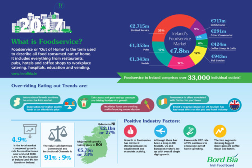 Foodservices Ireland - Ireland’s foodservice market continues to grow 